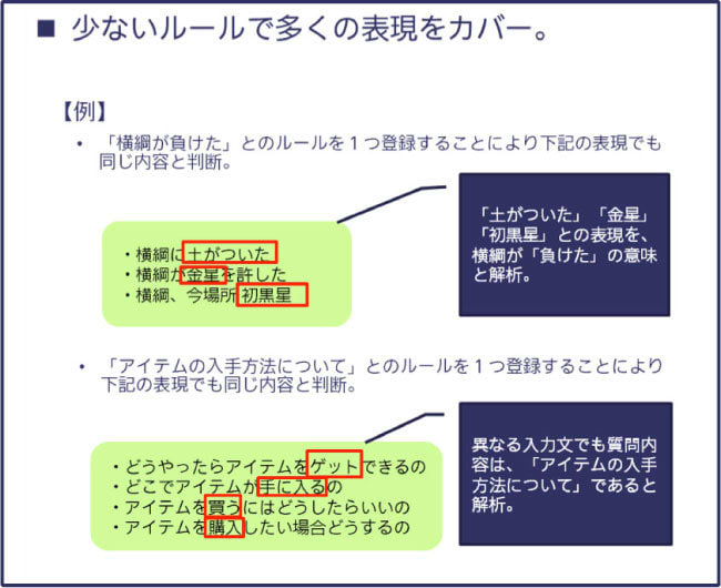 Kiku-Hanaの独自言語処理システムにより可能になること（例）01