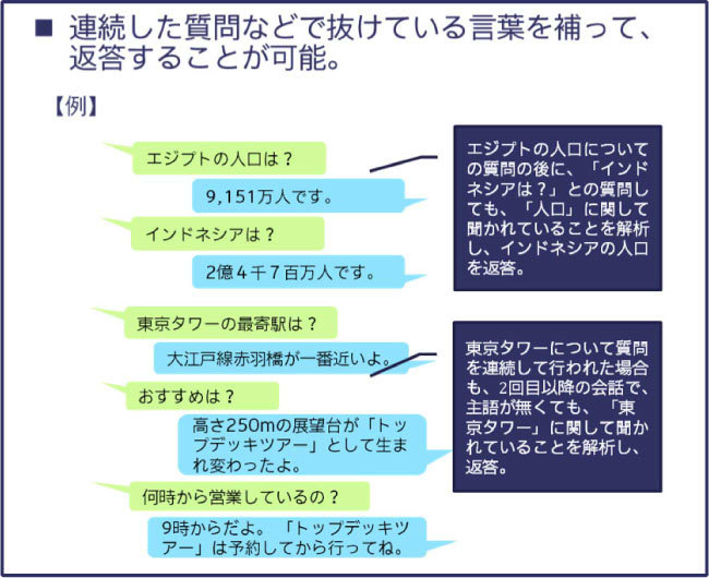 Kiku-Hanaの独自言語処理システムにより可能になること（例）02