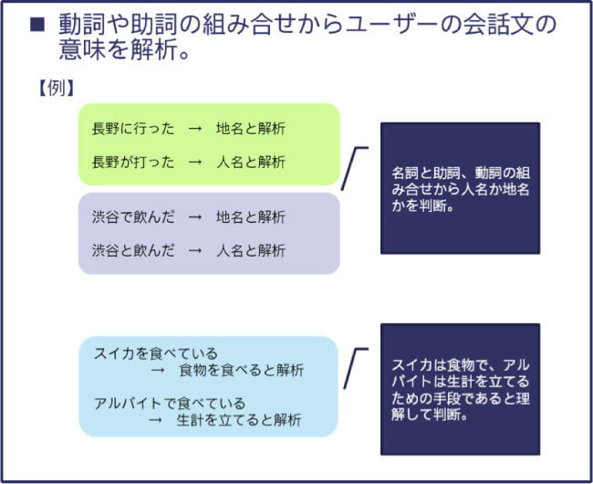 Kiku-Hanaの独自言語処理システムにより可能になること（例）03