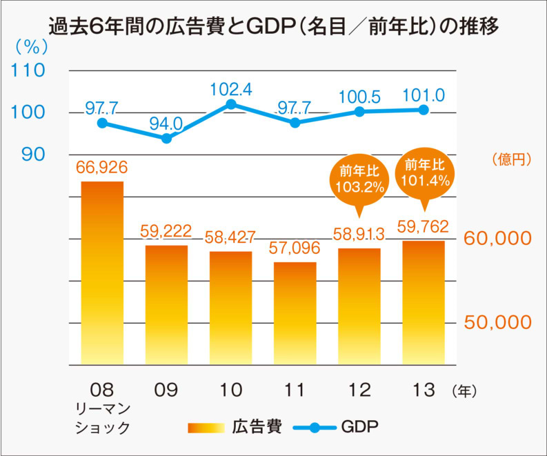 過去6年間の広告費とGDP（名目／前年比）の推移