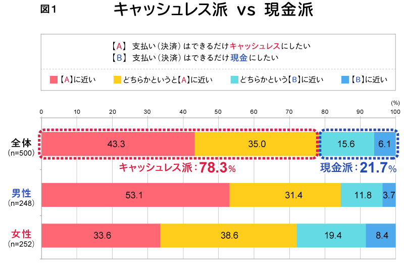 図1　キャッシュレス派vs現金派