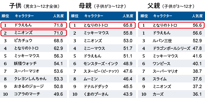 【図表１】キャラクター人気度ベスト10