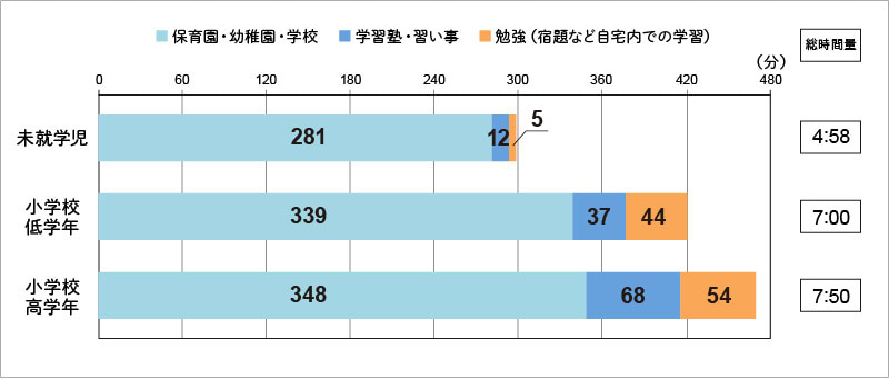 【図表3】：「学び」の1日当たりの時間量（週平均）