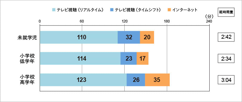 【図表4】：「テレビ」と「インターネット」の1 日当たりの時間量 　　　　（自宅内／週平均）