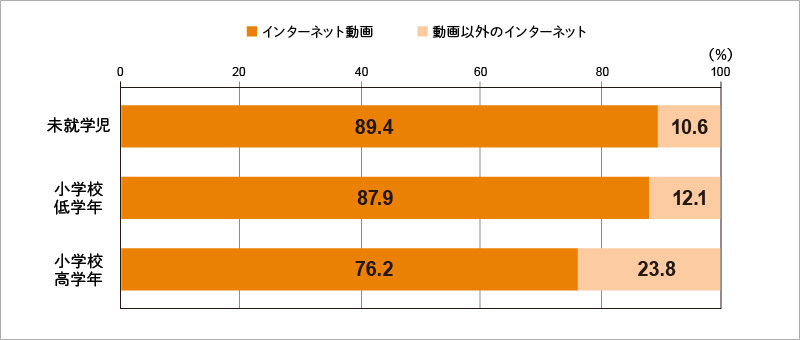 【図表5】： インターネット接触時間のシェア（自宅内／1 週間）