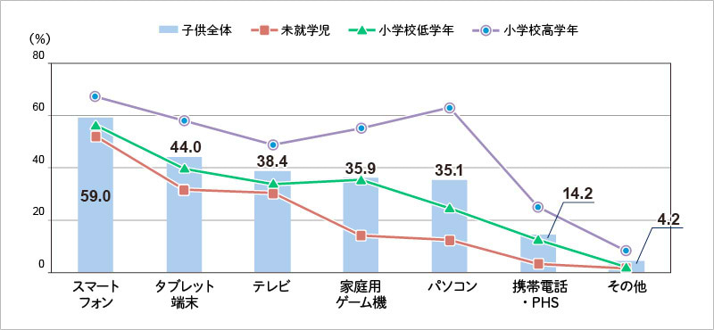 【図表6】：デバイス別インターネット利用経験率（最近6カ月間）