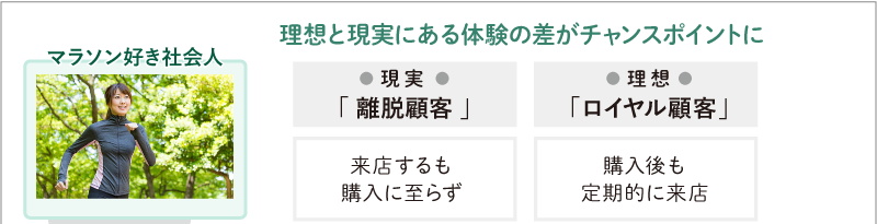 現実（離脱顧客）と理想（ロイヤル顧客）のカスタマージャーニーを比較し、課題顧客にとってボトルネックとなっている箇所を可視化する