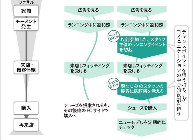 時系列のマップを作成することで、「どこで離脱しているのか」を可視化する