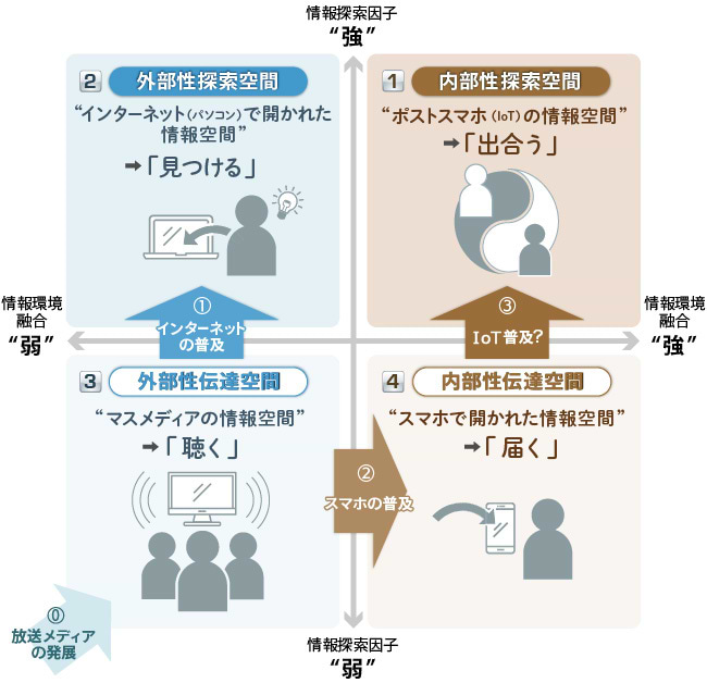 四つの情報空間と情報行動