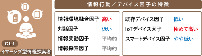 CL1の情報行動/デバイス因子の特徴