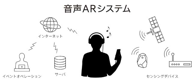 音声ARの仕組み