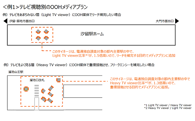 <例1>テレビ視聴別のOOHメディアプラン