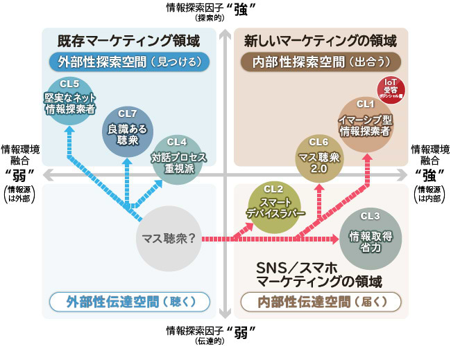 「各情報クラスターがどの情報空間に属するか」と「マーケティング空間」