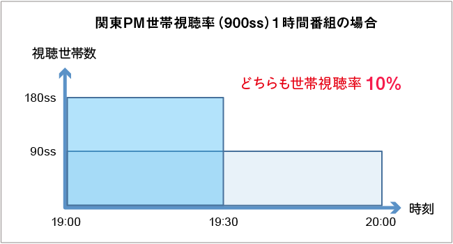 関東PM世帯視聴率（900ss）1時間番組の場合