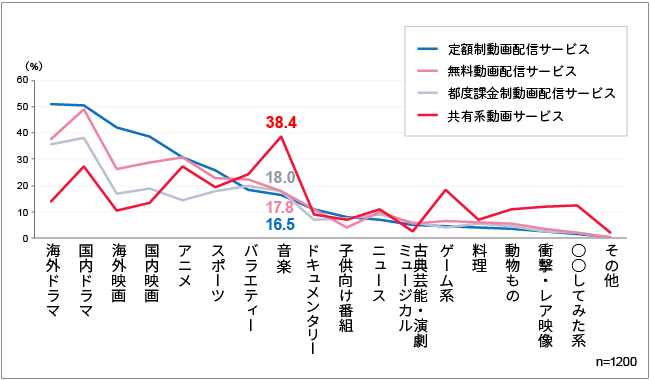 図3　テレビ受像機で視聴するネット動画ジャンル