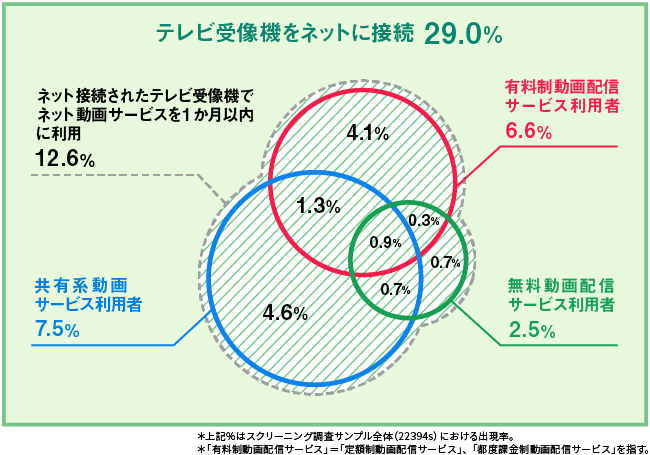 テレビ受像機でのネット動画サービス利用について