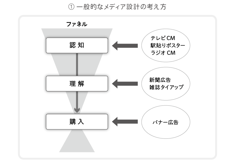 一般的なメディア設計の考え方