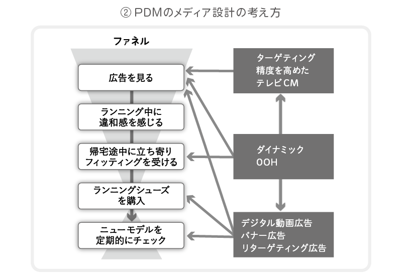 PDMのメディア設計の考え方