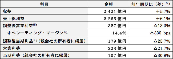 【当四半期（2018年度第1四半期（1—3月）実績】 （△は減）