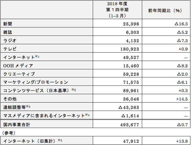 国内事業 業務区分別売上高の状況（IFRSベース） （単位：百万円、△は減）