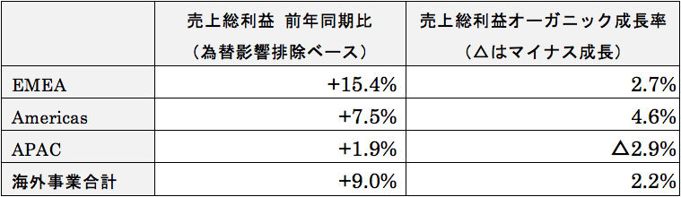 （海外） 海外事業 地域別の売上総利益・オーガニック成長率