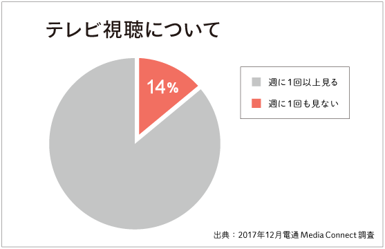 テレビ視聴について