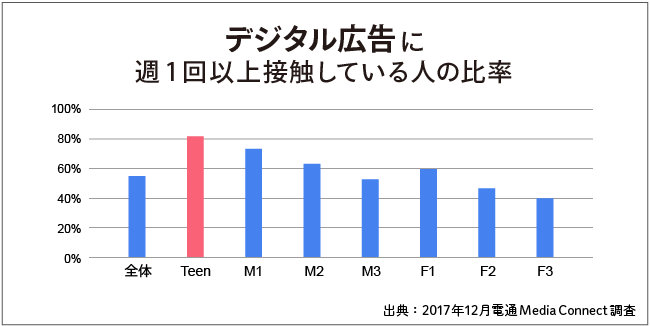 デジタル広告に週1回以上接触している人の比率