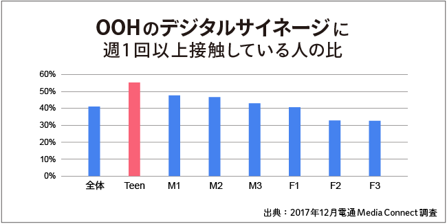 OOHのデジタルサイネージに週1回以上接触している人の比率