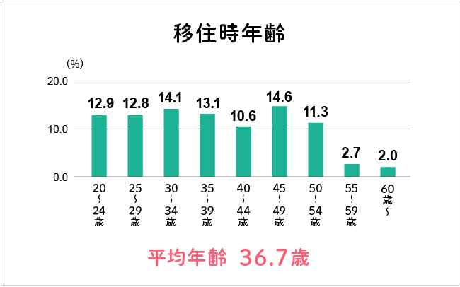 移住時年齢