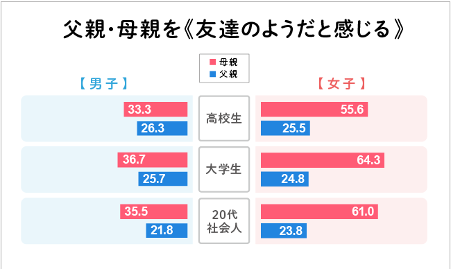 父親・母親を《友達のようだと感じる》