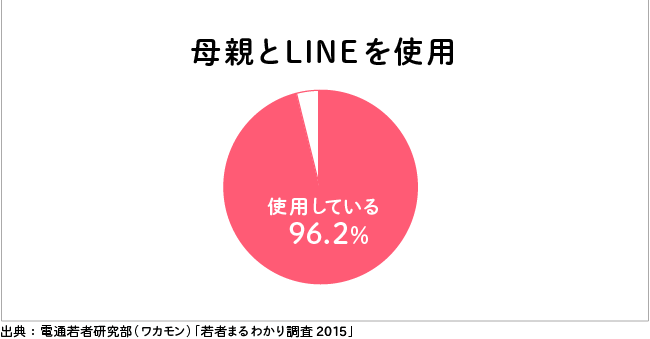 母親とLINEを使用