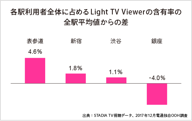 テレビをあまり見ない人が多い駅