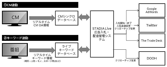 STADIA Liveの仕組み