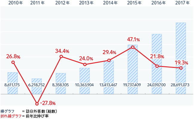 2010年に約860万人だった年間の訪日観光客数は、2013年に1000万人を超え、2017年には3000万人に迫るほどに急増した