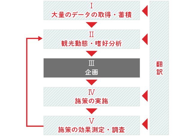 インバウンド向けマーケティング