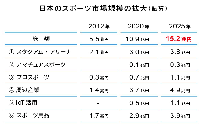 日本のスポーツ市場規模の拡大