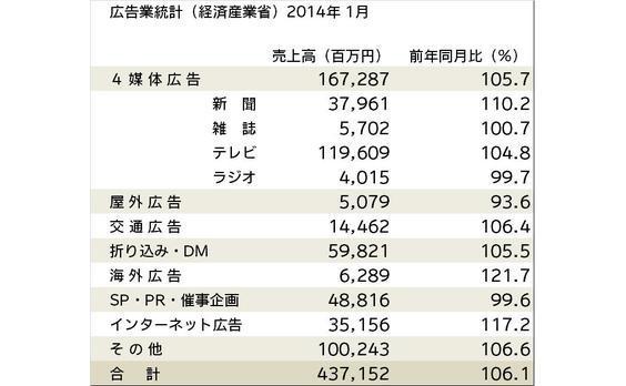 広告業統計(経産省)売上高が6.1％増―1月―