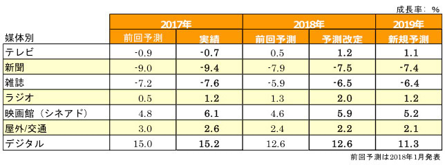 図表2：媒体別成長率予測