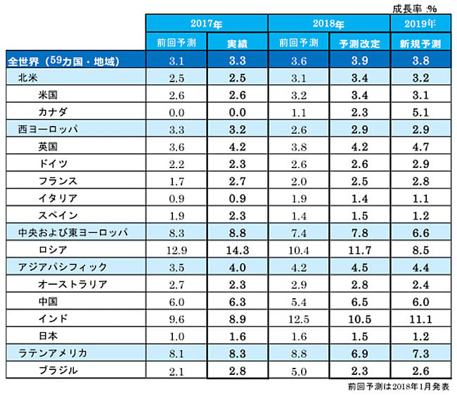 図表4：主要国の成長率実績と予測