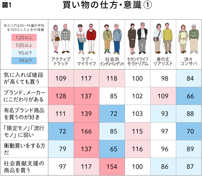 図1-買い物の仕方・意識①