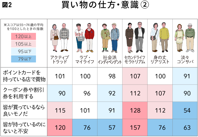 図2-買い物の仕方・意識②