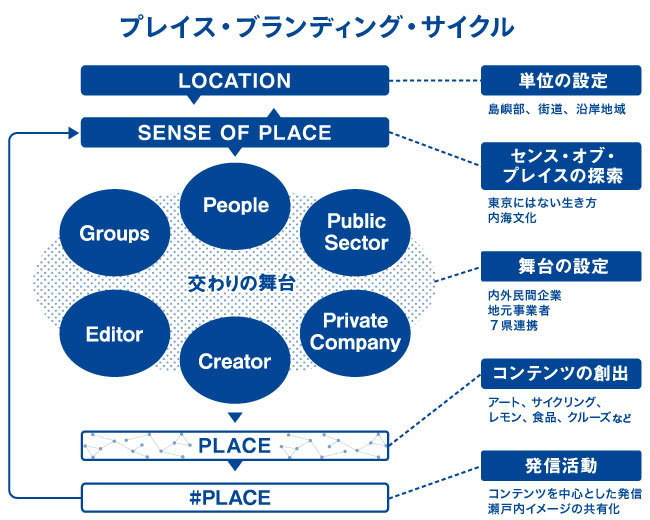 プレイス・ブランディング・サイクル