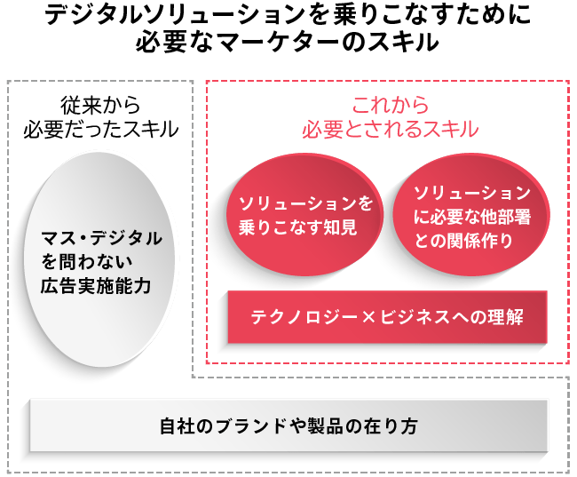 デジタルソリューションを乗りこなすために必要なマーケターのスキル