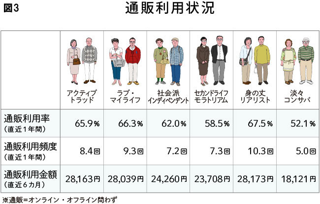 図3 通販利用状況