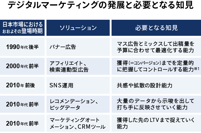 デジタルマーケティングの発展と必要となる知見