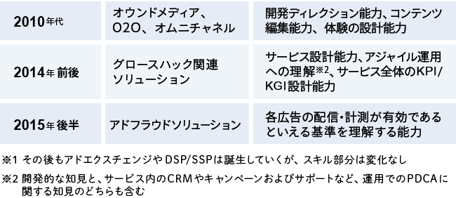 デジタルマーケティングの発展と必要となる知見