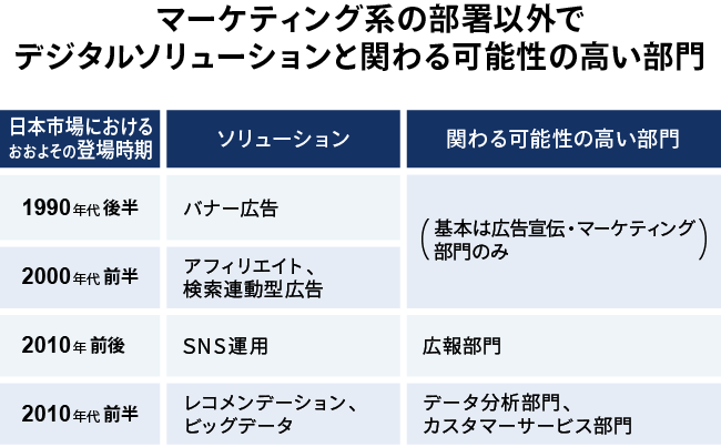 デジタルソリューションと関わる可能性の高い部門