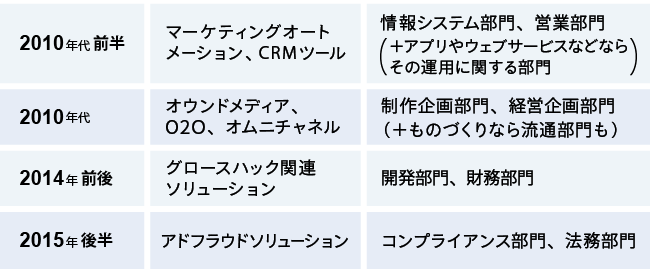 デジタルソリューションと関わる可能性の高い部門