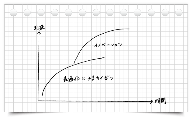 全体最適とイノベーション