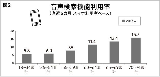 図2　音声検索機能利用率